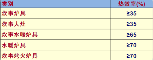 生物質(zhì)爐具熱性能指標
