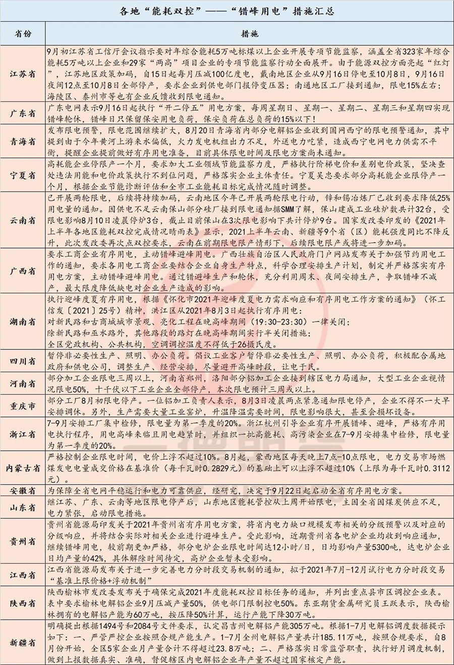 能源雙控政策加碼，多省工廠限電停產(chǎn)